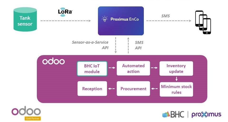 BHC et Proximus