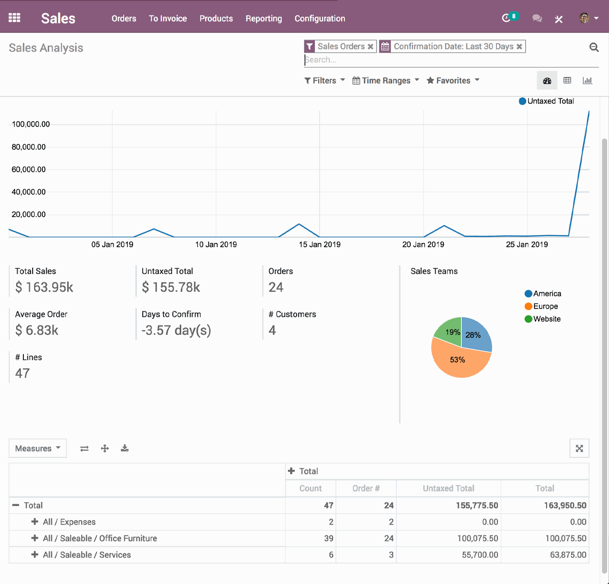 Capture d'écran analyse des ventes sur Odoo